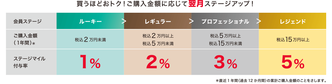 〈スポーツマイル〉会員ステージ特典