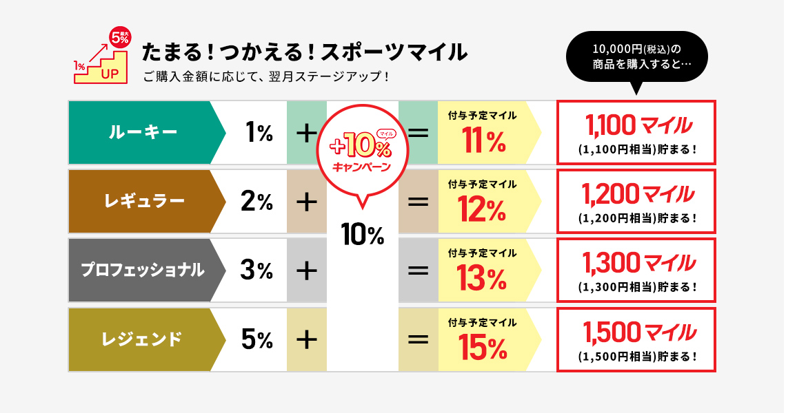 【スポーツマイル会員さま限定】超COOL大作戦 スポーツマイル＋10%還元キャンペーン