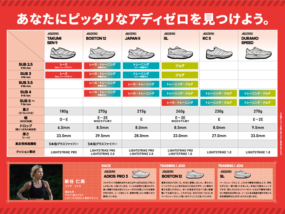 アディゼロチャート