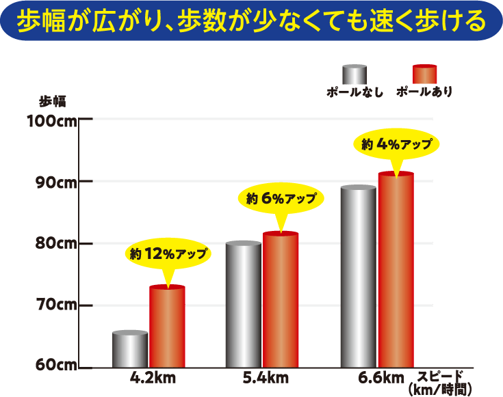 歩幅が広がり、歩数が少なくても速く歩ける