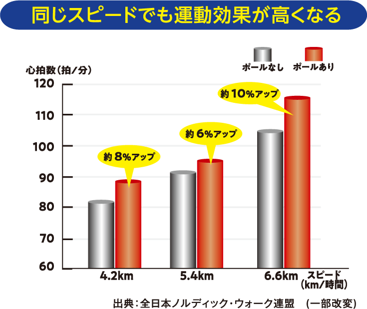 同じスピードでも運動効果が高くなる