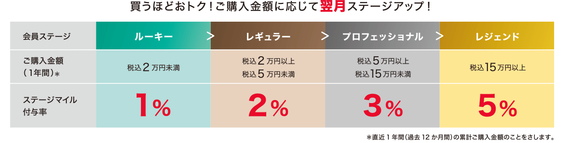 〈スポーツマイル〉会員ステージ特典