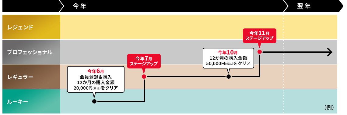 ステージアップについて