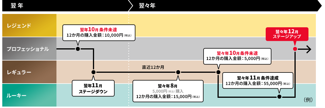 ステージダウンについて